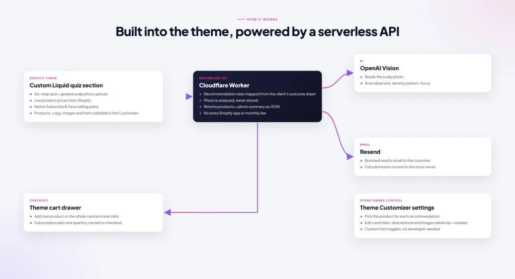 Architecture: Liquid section, Cloudflare Worker, OpenAI Vision, Resend, cart drawer