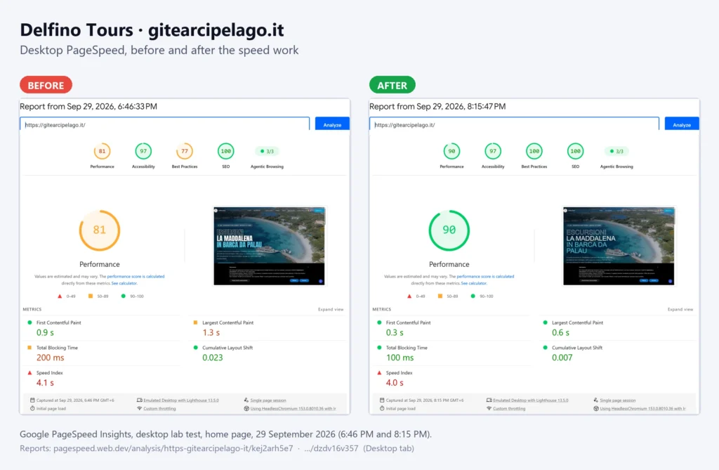 Google PageSpeed Insights, desktop, before and after: Performance 81 to 90, Best Practices 77 to 100, First Contentful Paint 0.9s to 0.3s, Largest Contentful Paint 1.3s to 0.6s, Total Blocking Time 200ms to 100ms, Cumulative Layout Shift 0.023 to 0.007.