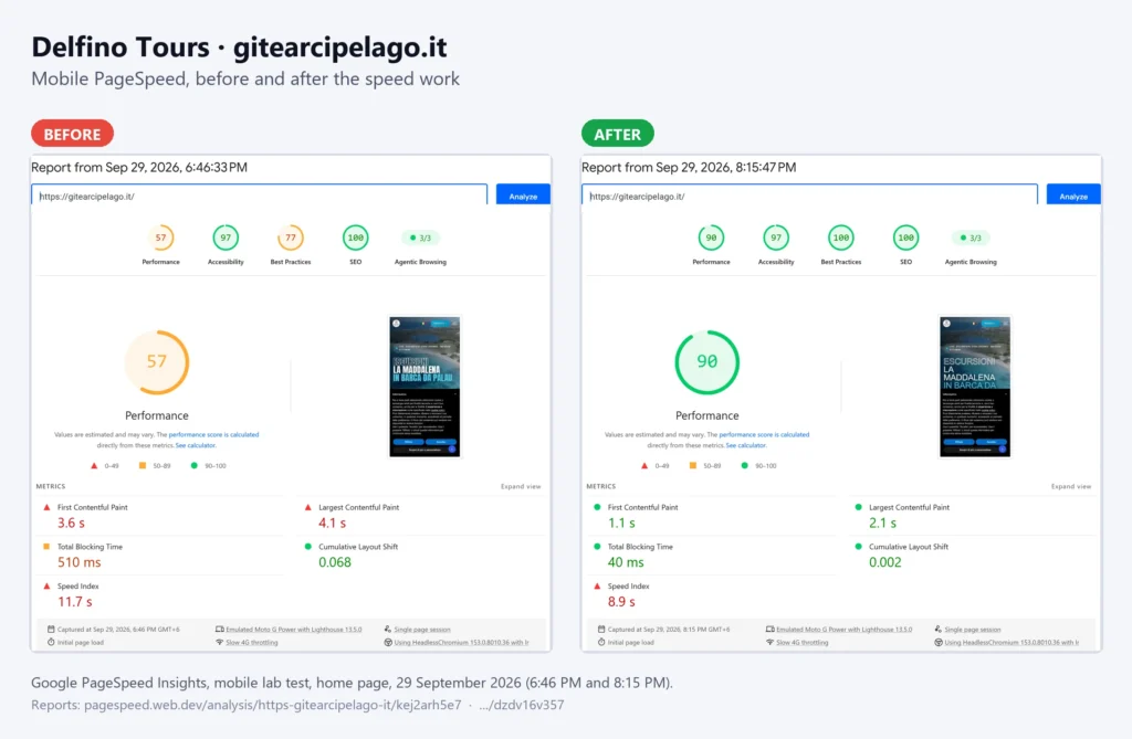 Google PageSpeed Insights, mobile, before and after: Performance 57 to 90, Best Practices 77 to 100, First Contentful Paint 3.6s to 1.1s, Largest Contentful Paint 4.1s to 2.1s, Total Blocking Time 510ms to 40ms, Cumulative Layout Shift 0.068 to 0.002. Accessibility 97 and SEO 100 in both.