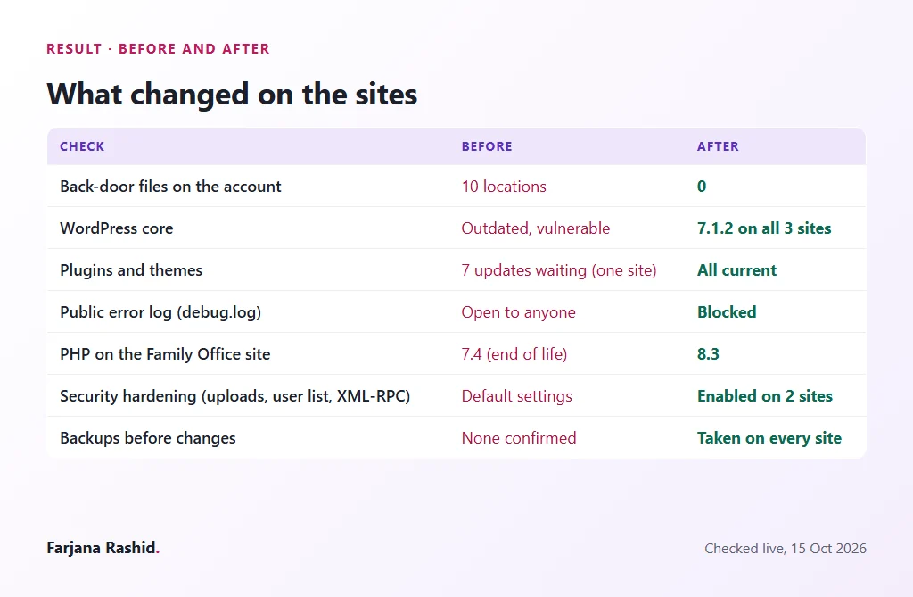 Before and after checklist: infected locations, WordPress version, updates, PHP and hardening