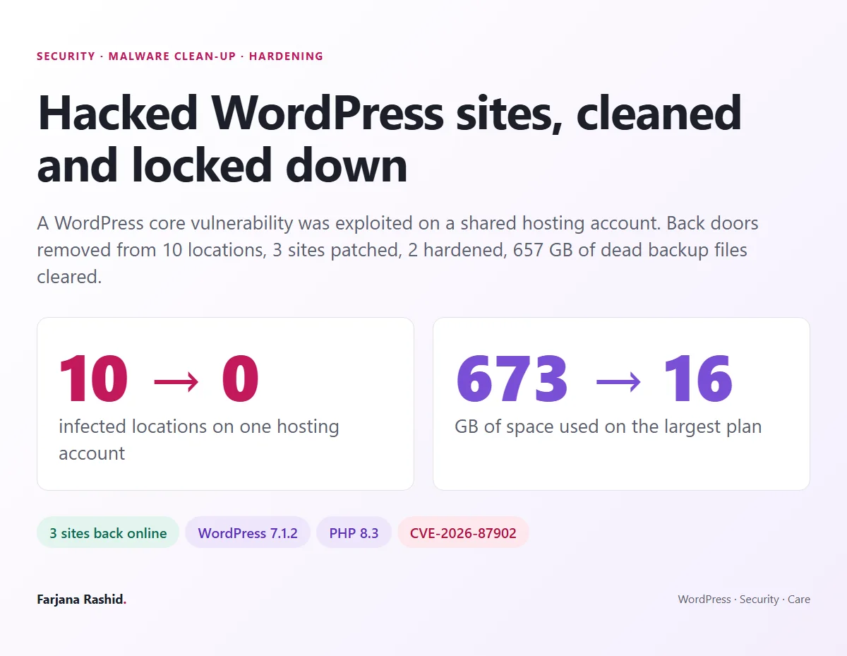 Hacked WordPress sites, cleaned and locked down: 10 infected locations to 0 and 673 GB to 16 GB of hosting space