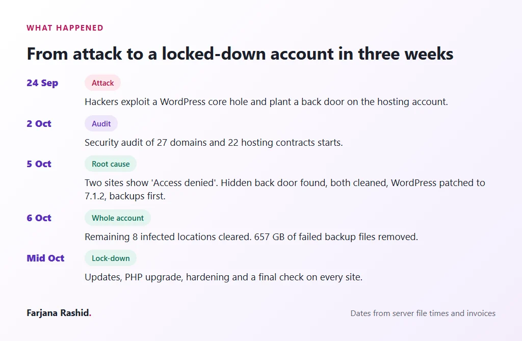 Timeline of the attack on 24 September and the clean-up through mid-October